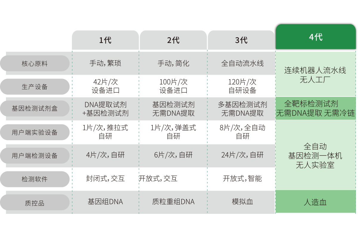 突破多基因多指標檢測，不斷擴展檢測靶標
